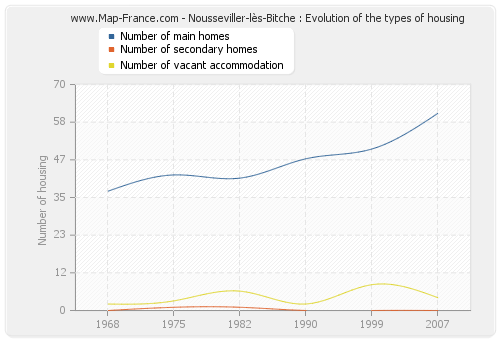 Nousseviller-lès-Bitche : Evolution of the types of housing