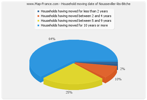 Household moving date of Nousseviller-lès-Bitche