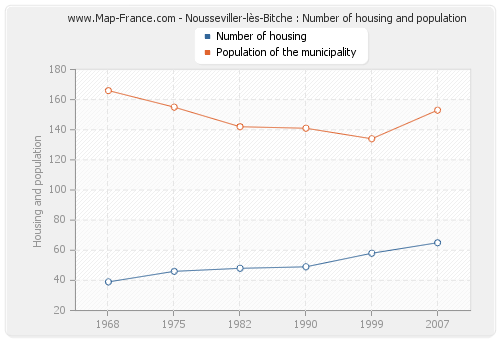 Nousseviller-lès-Bitche : Number of housing and population