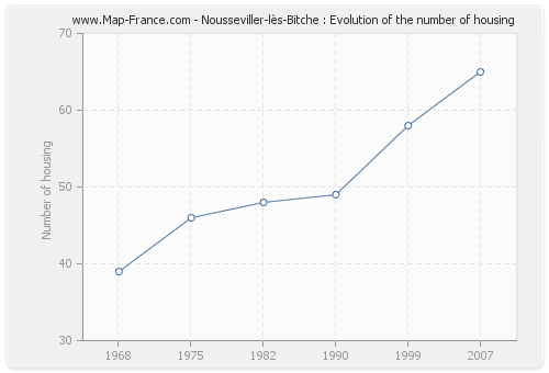 Nousseviller-lès-Bitche : Evolution of the number of housing