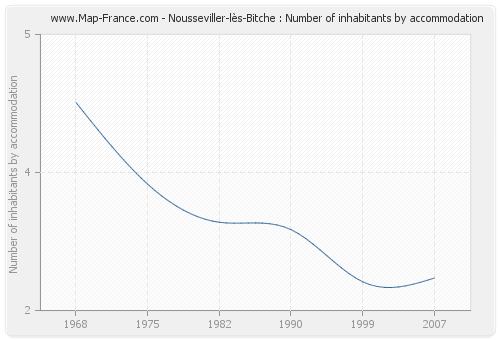 Nousseviller-lès-Bitche : Number of inhabitants by accommodation