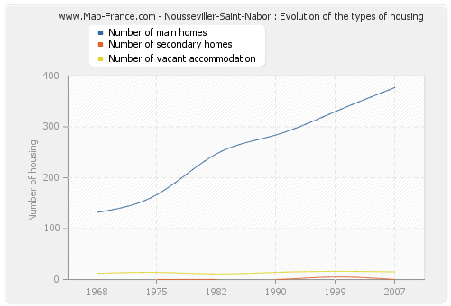 Nousseviller-Saint-Nabor : Evolution of the types of housing