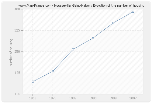 Nousseviller-Saint-Nabor : Evolution of the number of housing