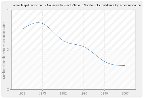 Nousseviller-Saint-Nabor : Number of inhabitants by accommodation