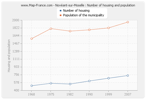 Novéant-sur-Moselle : Number of housing and population