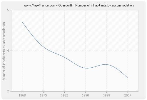 Oberdorff : Number of inhabitants by accommodation