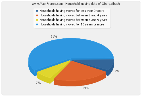 Household moving date of Obergailbach