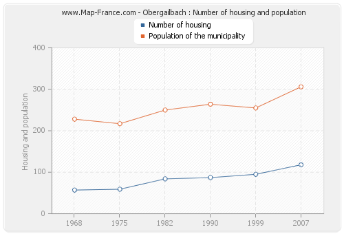 Obergailbach : Number of housing and population