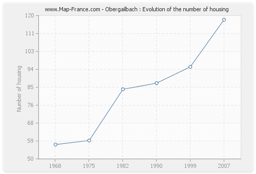 Obergailbach : Evolution of the number of housing