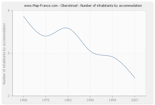 Oberstinzel : Number of inhabitants by accommodation