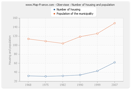 Obervisse : Number of housing and population