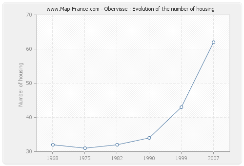 Obervisse : Evolution of the number of housing