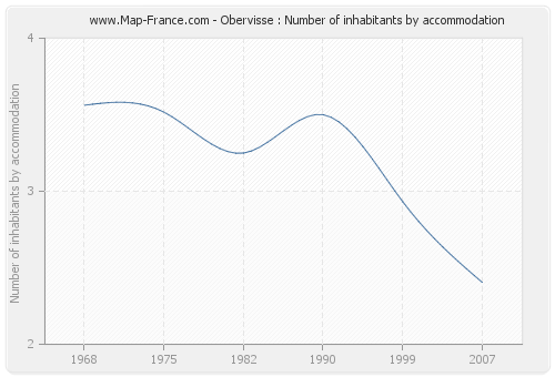 Obervisse : Number of inhabitants by accommodation