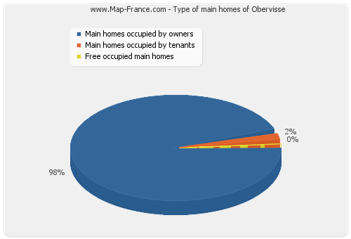 Type of main homes of Obervisse