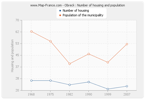 Obreck : Number of housing and population