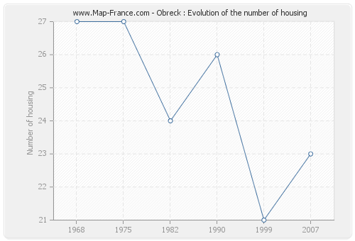 Obreck : Evolution of the number of housing