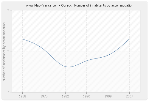 Obreck : Number of inhabitants by accommodation