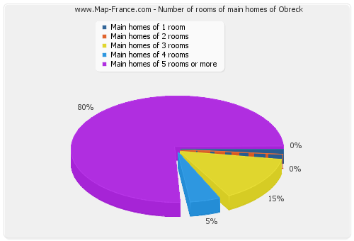 Number of rooms of main homes of Obreck