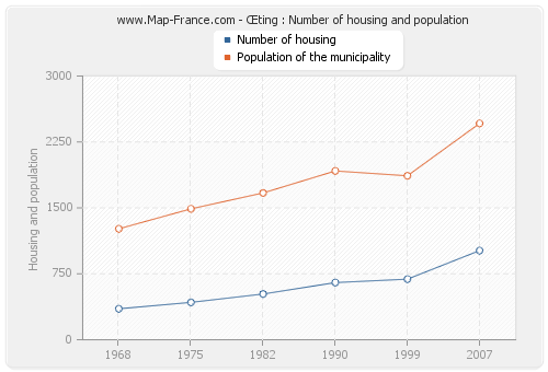 Œting : Number of housing and population
