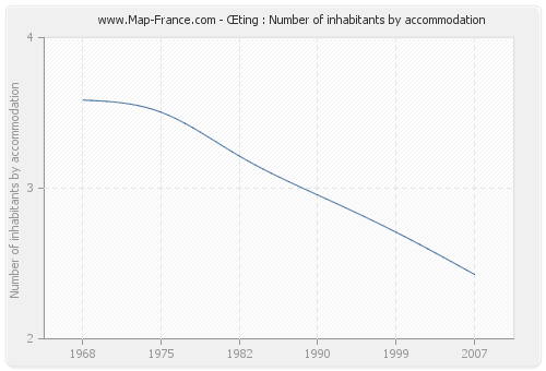 Œting : Number of inhabitants by accommodation