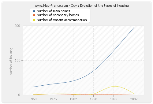 Ogy : Evolution of the types of housing