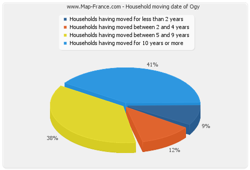 Household moving date of Ogy