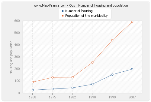 Ogy : Number of housing and population
