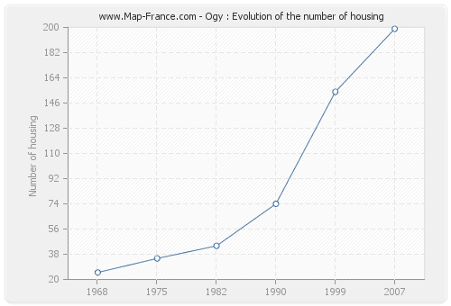 Ogy : Evolution of the number of housing