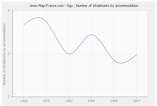 Ogy : Number of inhabitants by accommodation