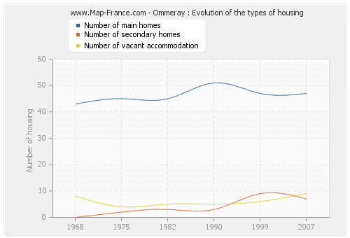 Ommeray : Evolution of the types of housing