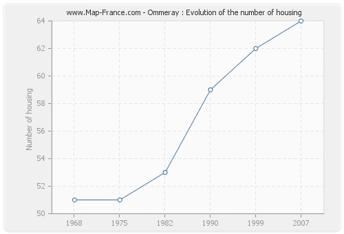 Ommeray : Evolution of the number of housing