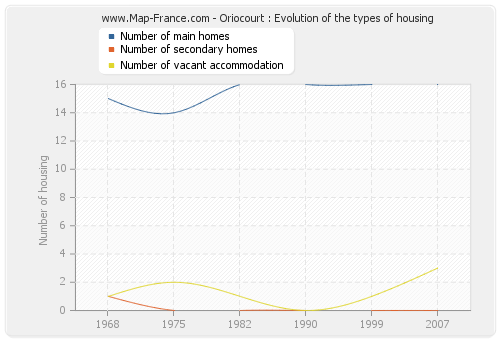Oriocourt : Evolution of the types of housing