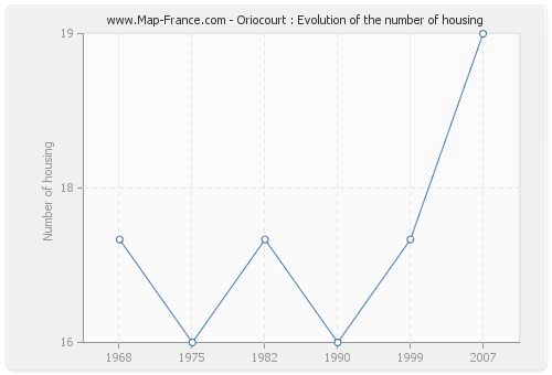 Oriocourt : Evolution of the number of housing