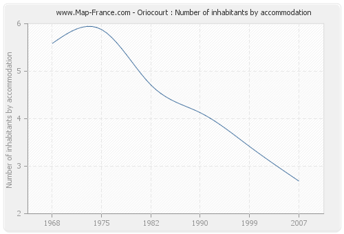 Oriocourt : Number of inhabitants by accommodation