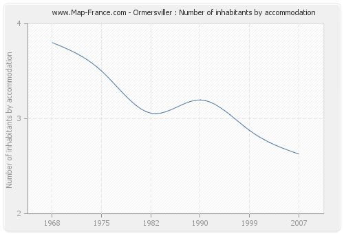 Ormersviller : Number of inhabitants by accommodation