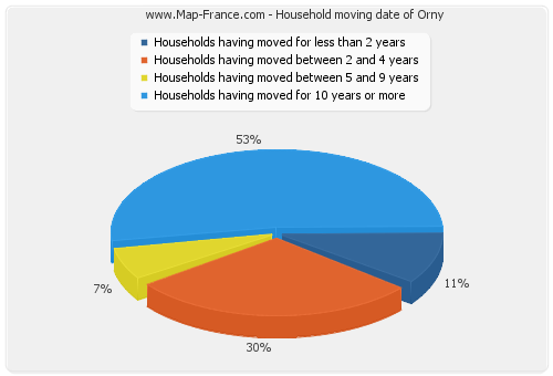 Household moving date of Orny