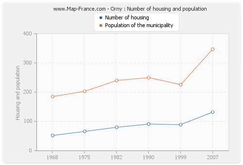 Orny : Number of housing and population