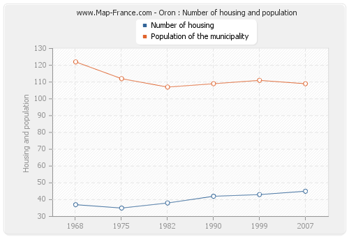 Oron : Number of housing and population