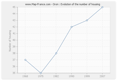 Oron : Evolution of the number of housing