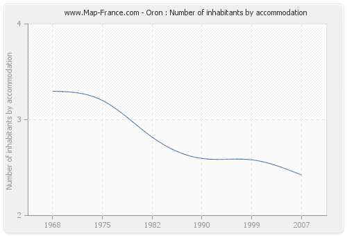 Oron : Number of inhabitants by accommodation