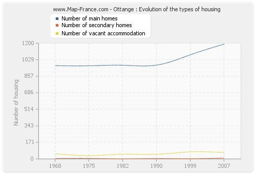 Ottange : Evolution of the types of housing