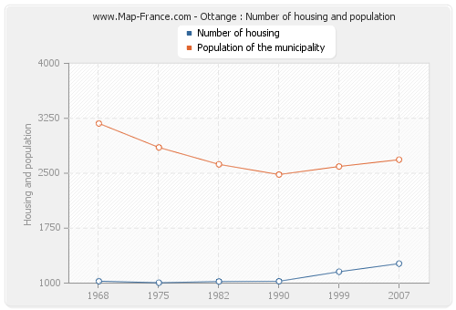 Ottange : Number of housing and population