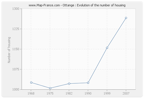 Ottange : Evolution of the number of housing