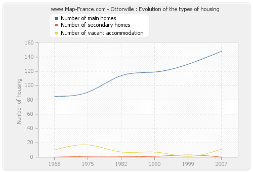 Ottonville : Evolution of the types of housing