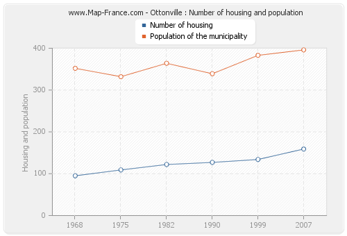 Ottonville : Number of housing and population