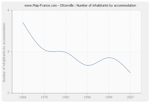 Ottonville : Number of inhabitants by accommodation