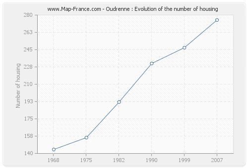 Oudrenne : Evolution of the number of housing