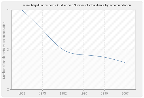 Oudrenne : Number of inhabitants by accommodation