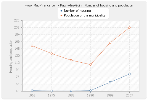 Pagny-lès-Goin : Number of housing and population