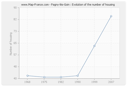 Pagny-lès-Goin : Evolution of the number of housing